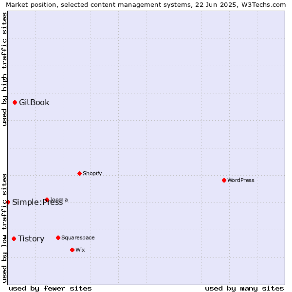 Market position of GitBook vs. Tistory vs. Simple:Press