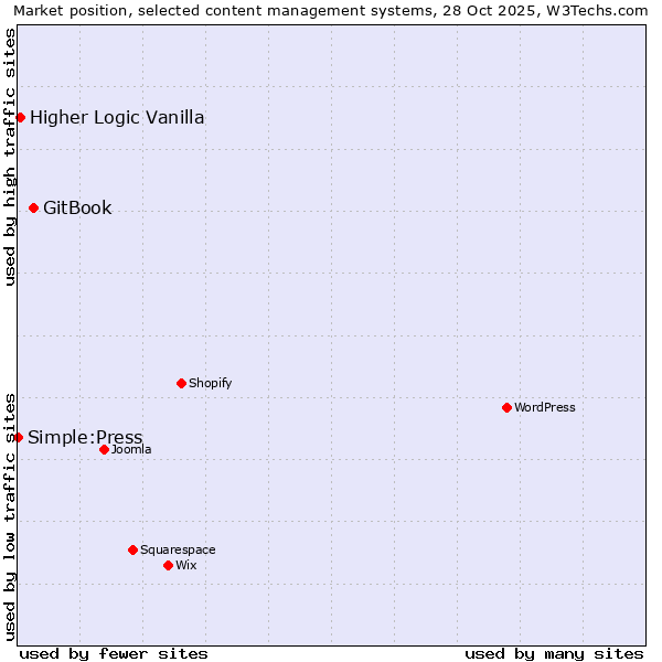 Market position of GitBook vs. Higher Logic Vanilla vs. Simple:Press