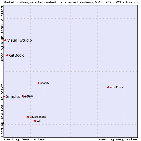 Market position of GitBook vs. Visual Studio vs. Simple:Press