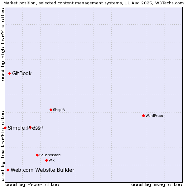 Market position of GitBook vs. Web.com Website Builder vs. Simple:Press