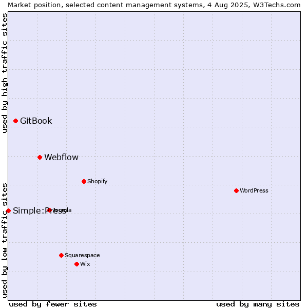 Market position of Webflow vs. GitBook vs. Simple:Press