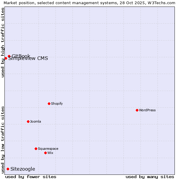 Market position of GitBook vs. Sitezoogle vs. Simpleview CMS