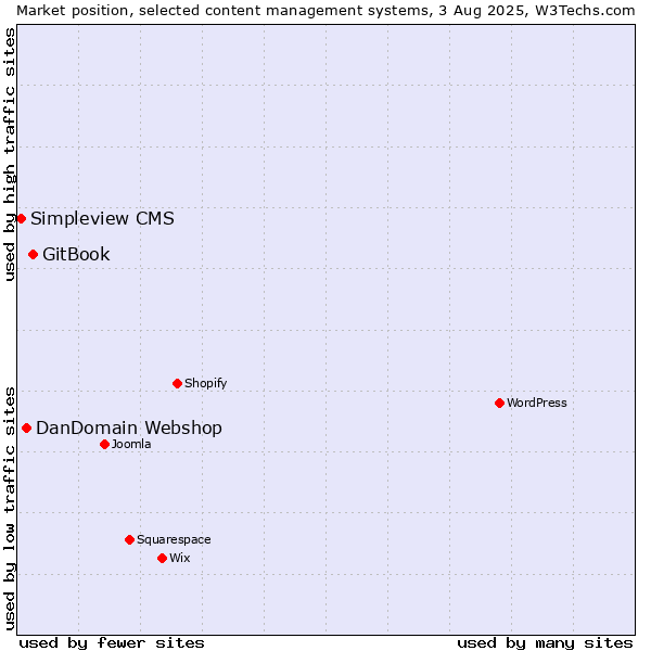 Market position of GitBook vs. DanDomain Webshop vs. Simpleview CMS