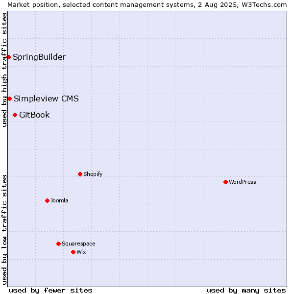Market position of GitBook vs. Simpleview CMS vs. SpringBuilder