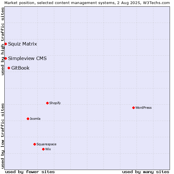 Market position of GitBook vs. Squiz Matrix vs. Simpleview CMS