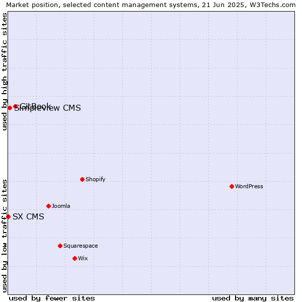 Market position of GitBook vs. Simpleview CMS vs. SX CMS