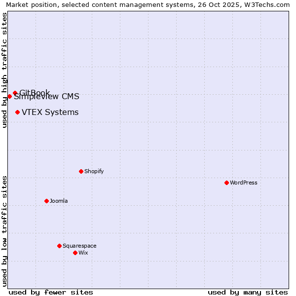 Market position of VTEX Systems vs. GitBook vs. Simpleview CMS