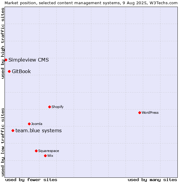 Market position of team.blue systems vs. GitBook vs. Simpleview CMS