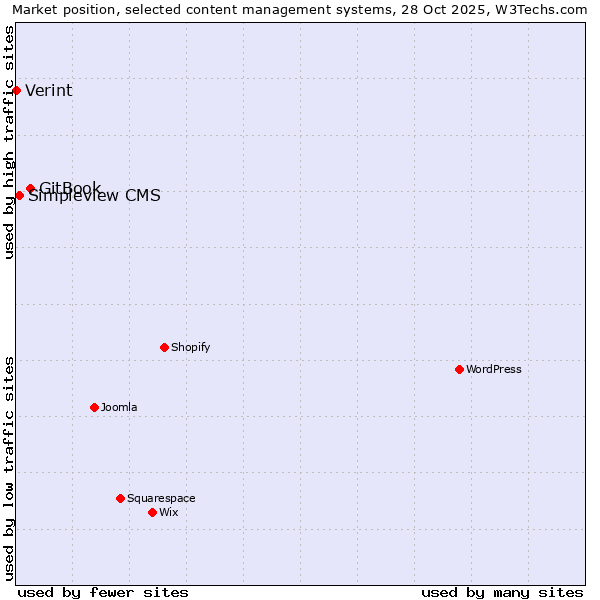 Market position of GitBook vs. Simpleview CMS vs. Verint
