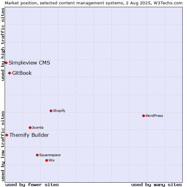 Market position of GitBook vs. Themify Builder vs. Simpleview CMS
