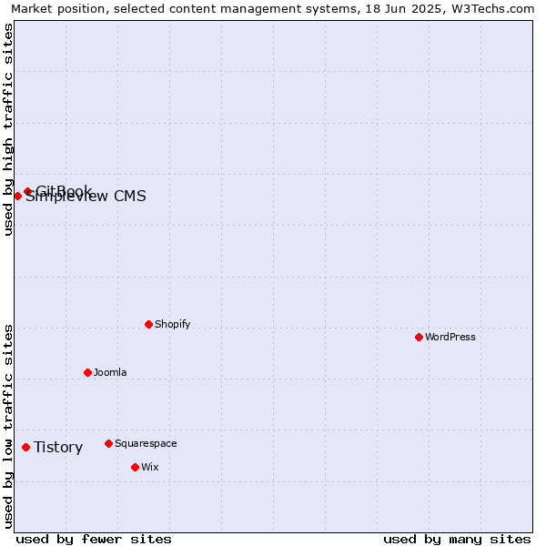 Market position of GitBook vs. Tistory vs. Simpleview CMS