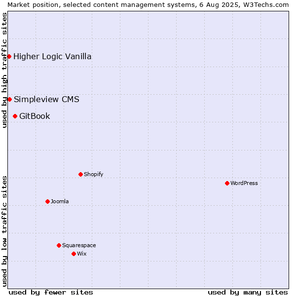 Market position of GitBook vs. Simpleview CMS vs. Higher Logic Vanilla