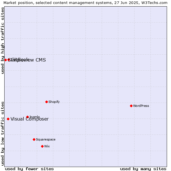 Market position of GitBook vs. Visual Composer vs. Simpleview CMS