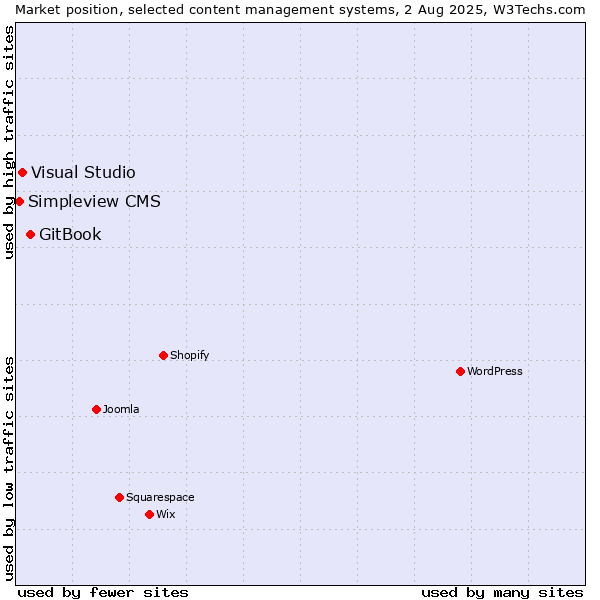 Market position of GitBook vs. Visual Studio vs. Simpleview CMS