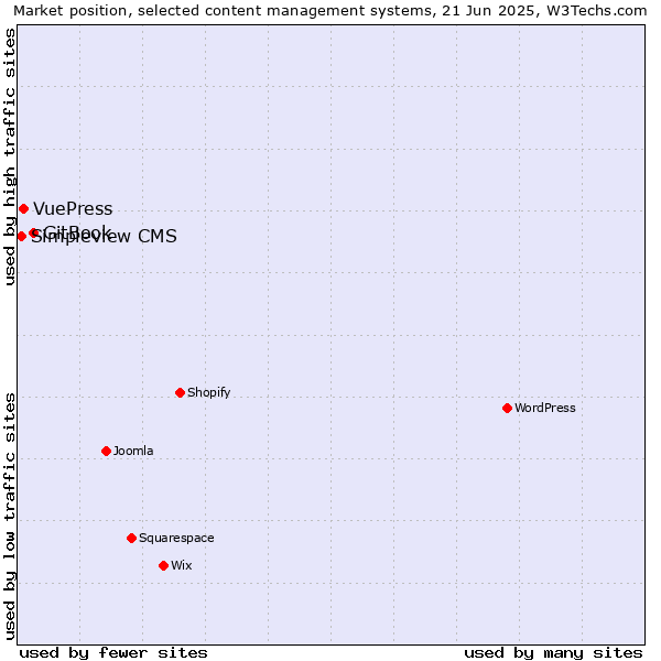 Market position of GitBook vs. VuePress vs. Simpleview CMS
