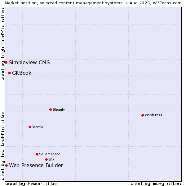 Market position of GitBook vs. Web Presence Builder vs. Simpleview CMS