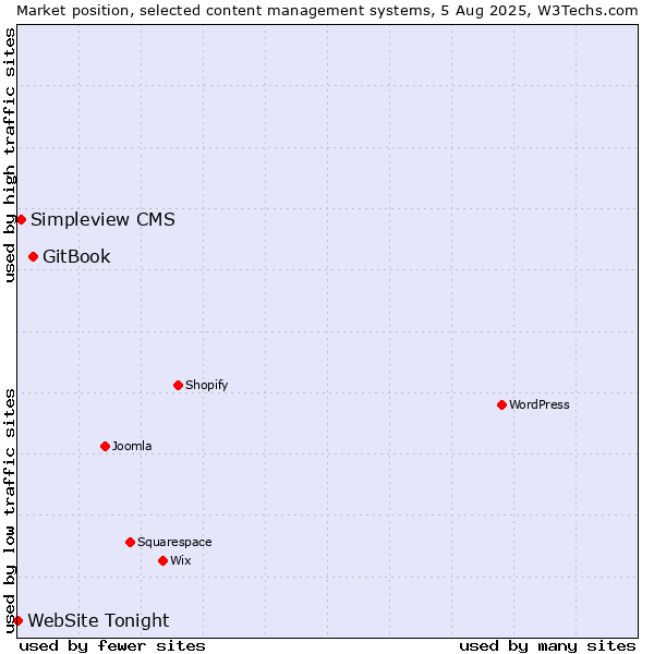 Market position of GitBook vs. Simpleview CMS vs. WebSite Tonight