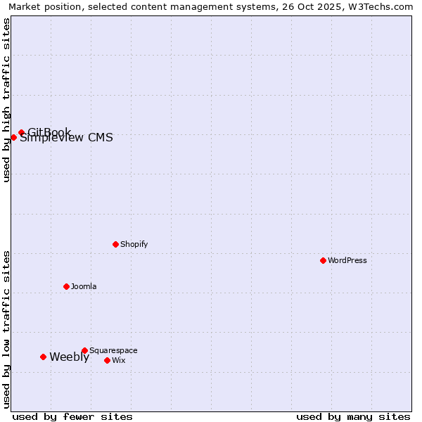 Market position of Weebly vs. GitBook vs. Simpleview CMS
