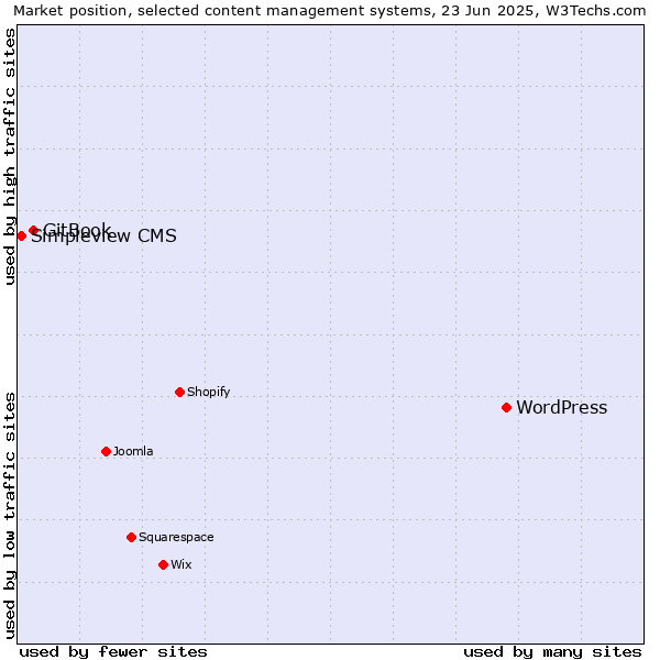 Market position of WordPress vs. GitBook vs. Simpleview CMS