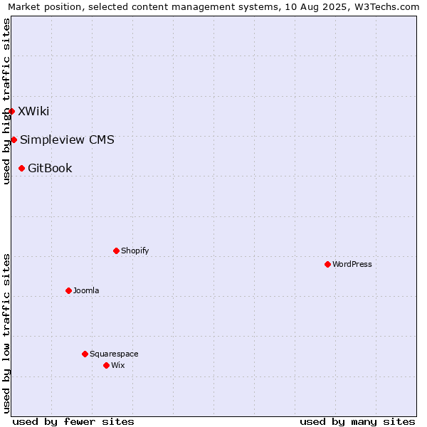 Market position of GitBook vs. Simpleview CMS vs. XWiki