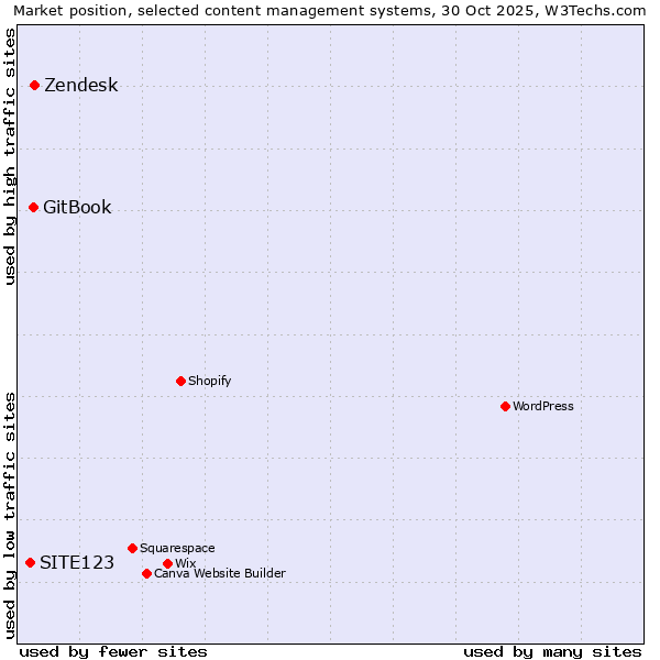 Market position of Zendesk vs. GitBook vs. SITE123