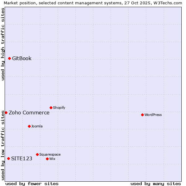 Market position of GitBook vs. SITE123 vs. Zoho Commerce