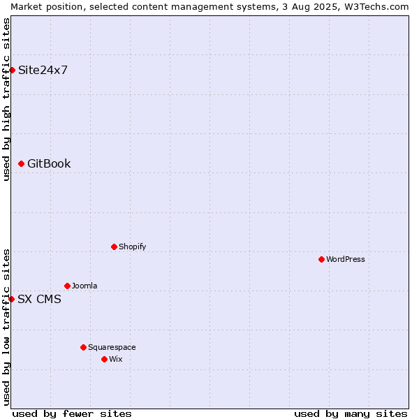 Market position of GitBook vs. Site24x7 vs. SX CMS