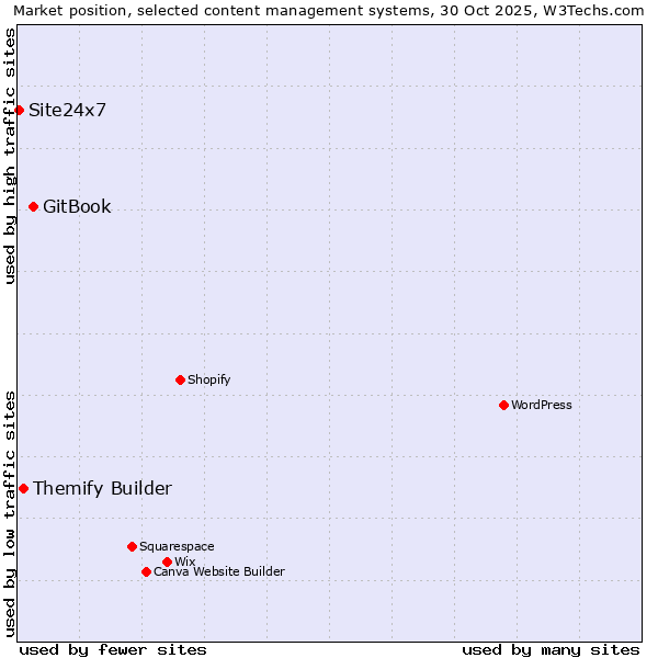 Market position of GitBook vs. Themify Builder vs. Site24x7