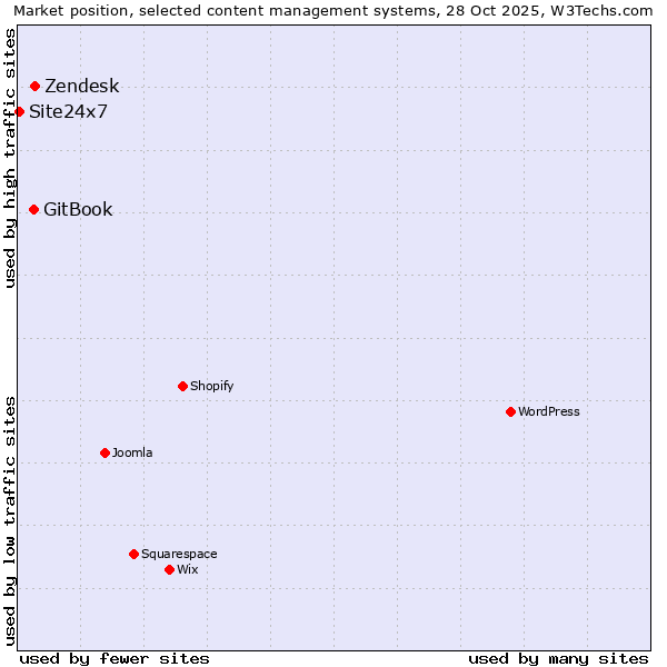 Market position of Zendesk vs. GitBook vs. Site24x7