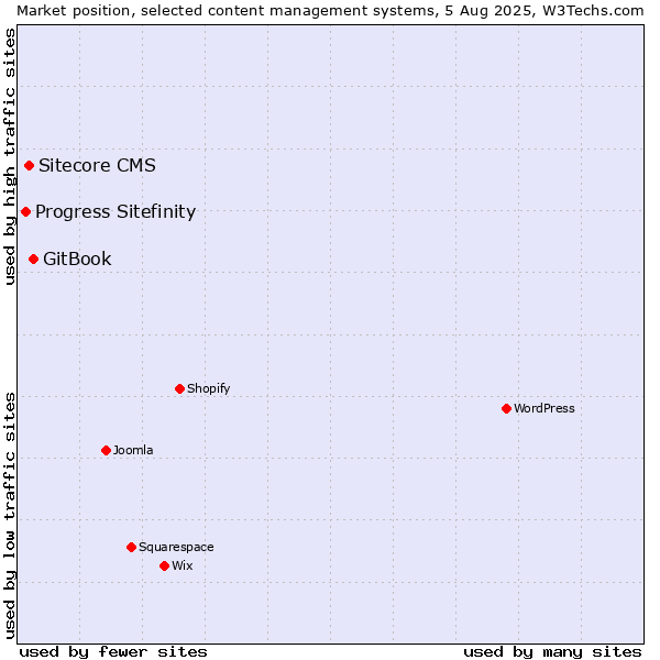 Market position of GitBook vs. Sitecore CMS vs. Progress Sitefinity