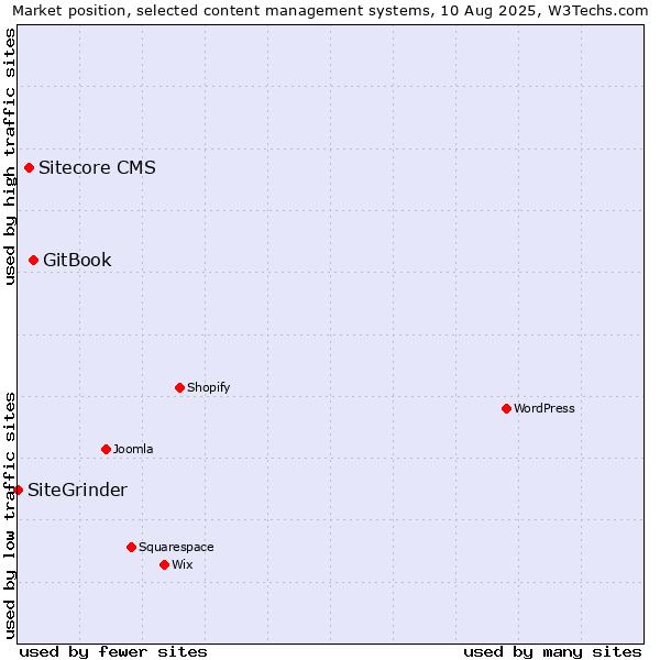 Market position of GitBook vs. Sitecore CMS vs. SiteGrinder