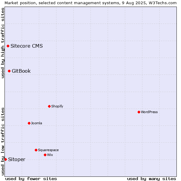 Market position of GitBook vs. Sitecore CMS vs. Sitoper