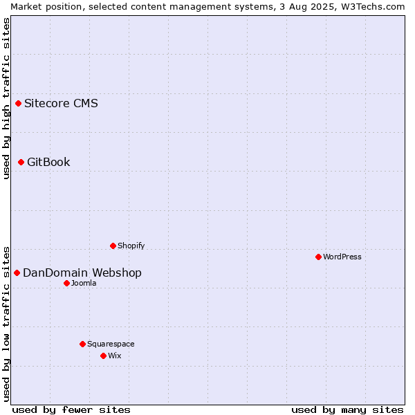 Market position of GitBook vs. Sitecore CMS vs. DanDomain Webshop