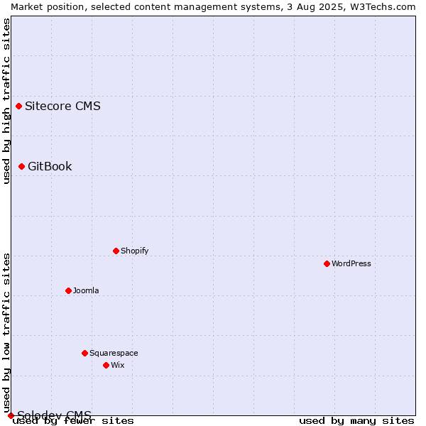 Market position of GitBook vs. Sitecore CMS vs. Solodev CMS