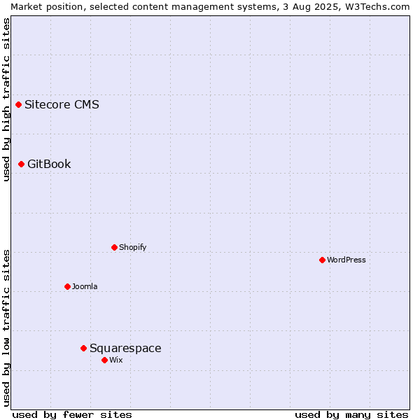 Market position of Squarespace vs. GitBook vs. Sitecore CMS