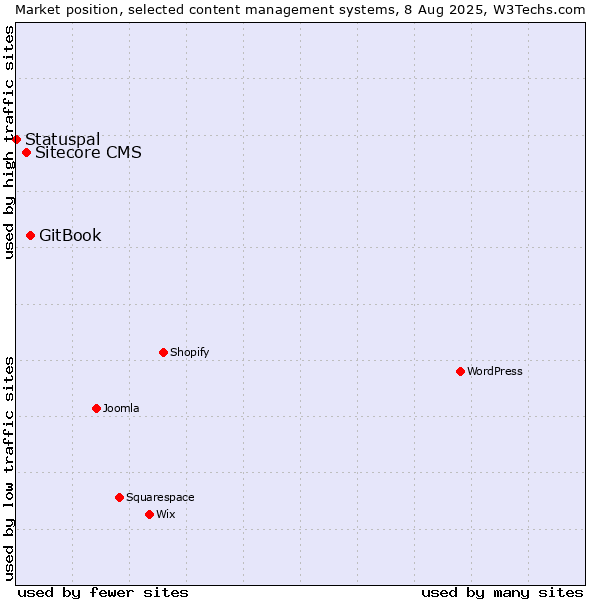 Market position of GitBook vs. Sitecore CMS vs. Statuspal
