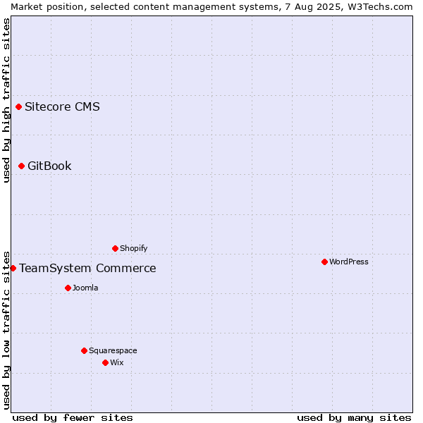 Market position of GitBook vs. Sitecore CMS vs. TeamSystem Commerce
