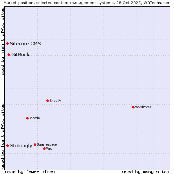 Market position of GitBook vs. Strikingly vs. Sitecore CMS