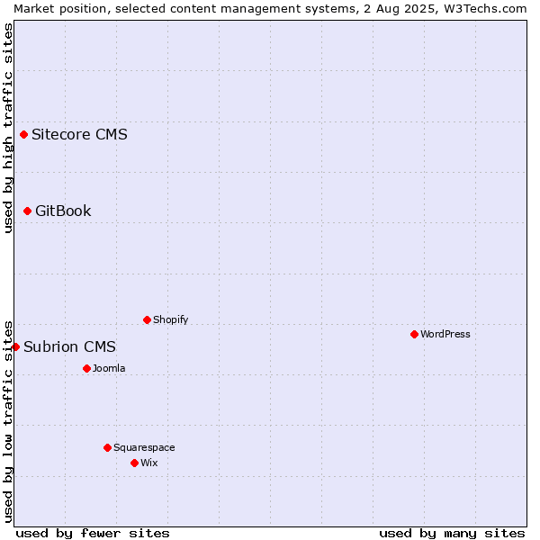 Market position of GitBook vs. Sitecore CMS vs. Subrion CMS