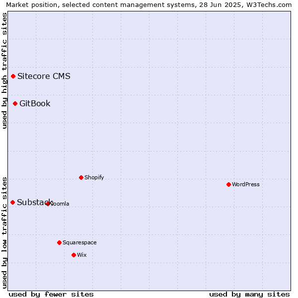 Market position of GitBook vs. Sitecore CMS vs. Substack
