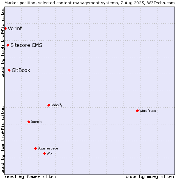 Market position of GitBook vs. Sitecore CMS vs. Verint