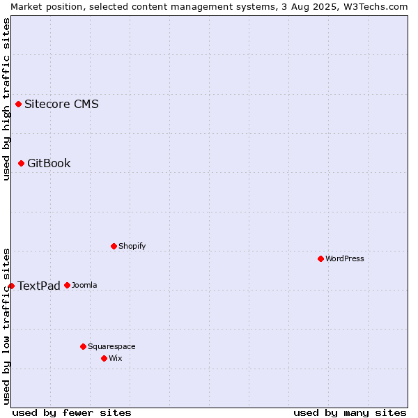 Market position of GitBook vs. Sitecore CMS vs. TextPad