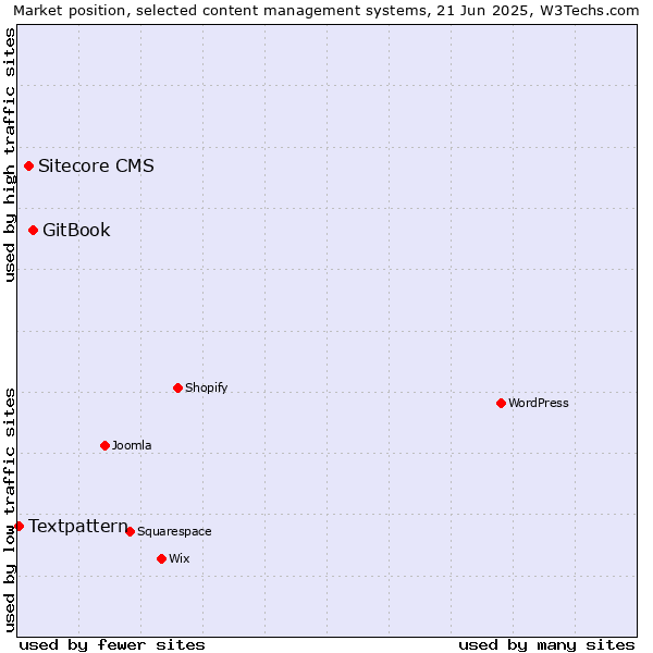 Market position of GitBook vs. Sitecore CMS vs. Textpattern