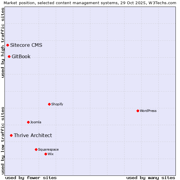 Market position of Thrive Architect vs. GitBook vs. Sitecore CMS