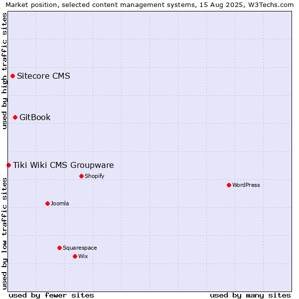 Market position of GitBook vs. Sitecore CMS vs. Tiki Wiki CMS Groupware