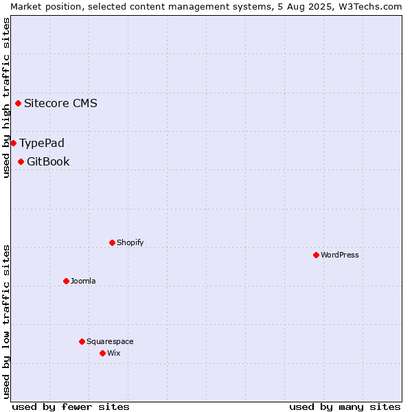 Market position of GitBook vs. Sitecore CMS vs. TypePad