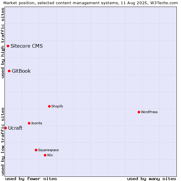 Market position of GitBook vs. Sitecore CMS vs. Ucraft