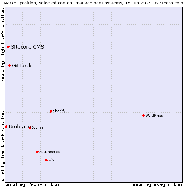 Market position of GitBook vs. Sitecore CMS vs. Umbraco