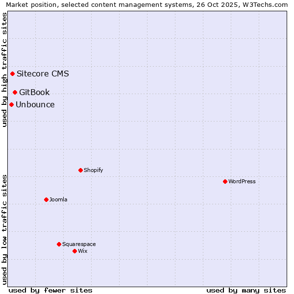 Market position of GitBook vs. Sitecore CMS vs. Unbounce
