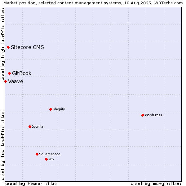 Market position of GitBook vs. Sitecore CMS vs. Vaave